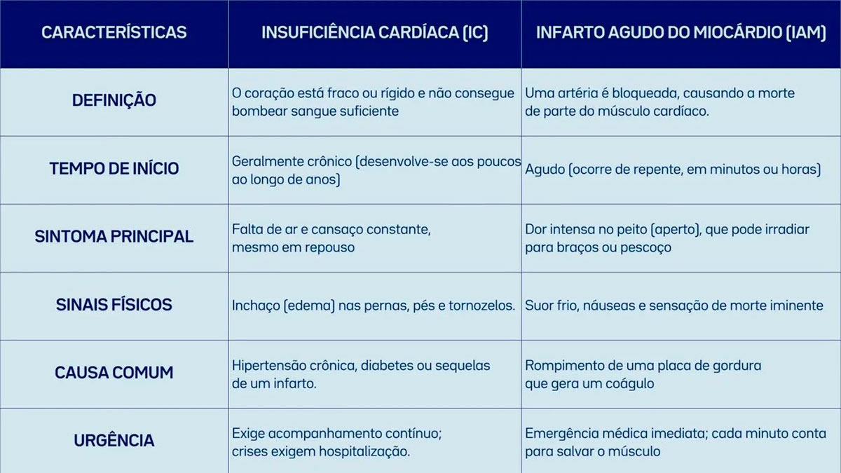 Tabela comparativa mostrando as diferenças entre insuficiência cardíaca e infarto agudo do miocárdio, analisando definição, tempo de início, sintoma principal, sinais físicos, causa comum e urgência.