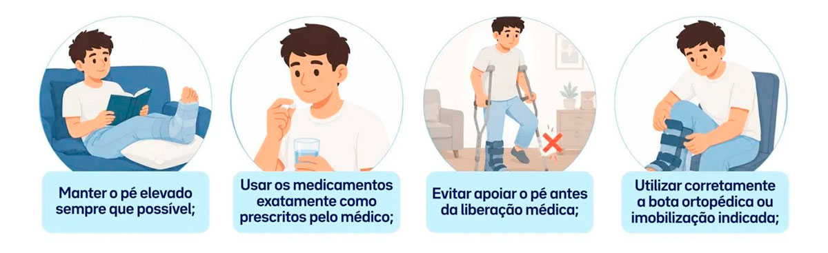 Infográfico ilustrando quatro cuidados pós-operatórios: manter o pé elevado no sofá, tomar medicamentos, caminhar de muletas sem apoiar o pé operado e ajustar a bota ortopédica.