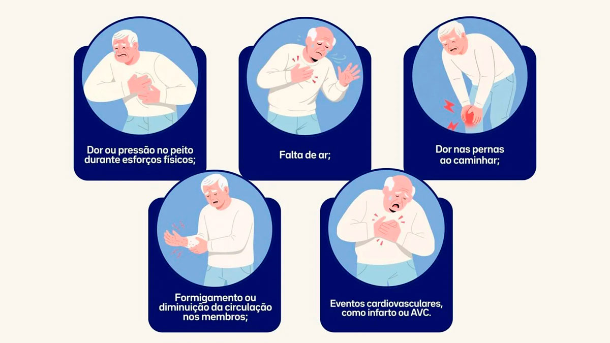 Infográfico com cinco ilustrações de um homem idoso sentindo os sintomas físicos da dislipidemia mista, como dor no peito, falta de ar, dor na perna e formigamento nos braços.